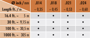length and diameters 19 strand