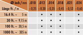 Farben, L�ngen und St�rken / Farbe, L�nge und St�rke / Durchmesser Tabelle 1
