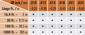Farben, L�ngen und St�rken / Farbe, L�nge und St�rke / Durchmesser Tabelle 2